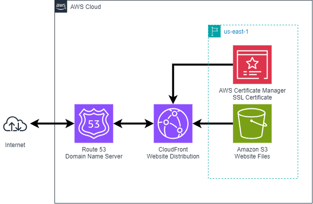 static website architecture
